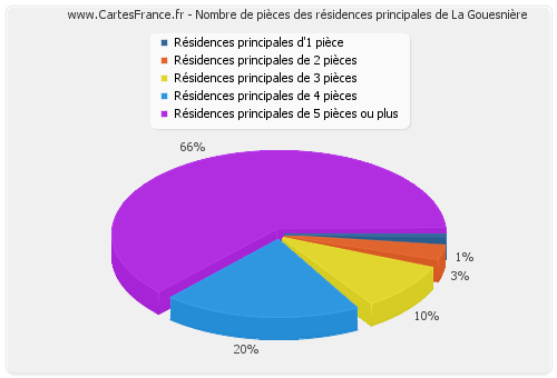 Nombre de pièces des résidences principales de La Gouesnière